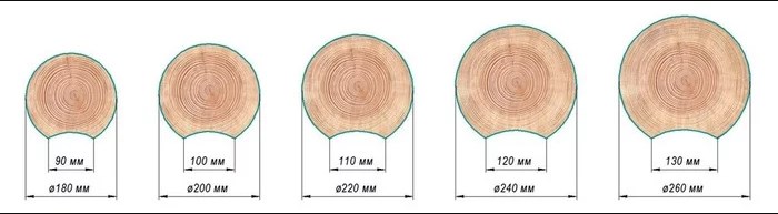 Размер среза бревна в соответствии с его сечением